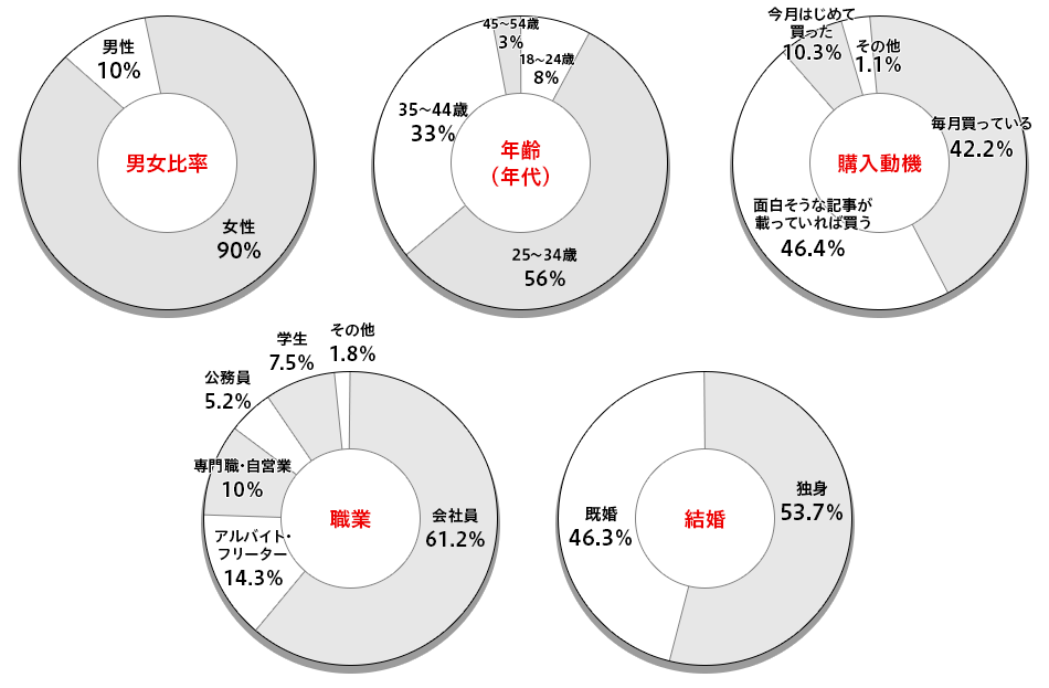 Oggiのターゲット層は？